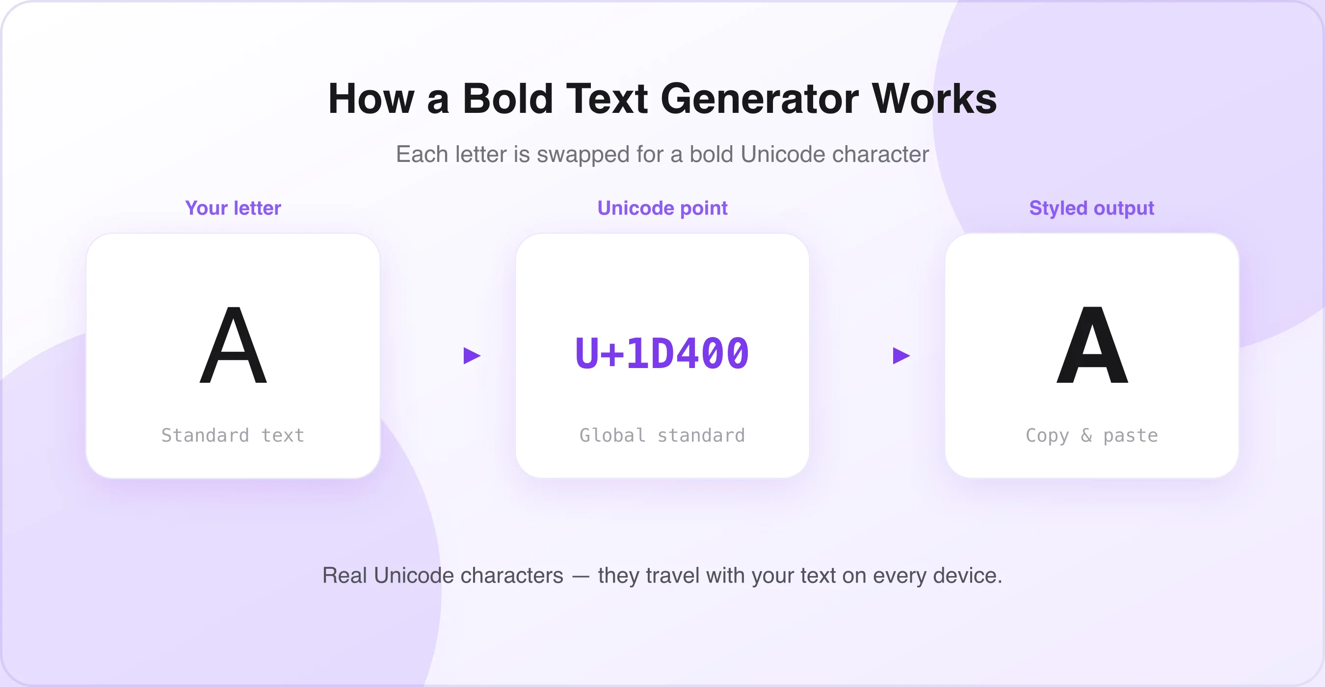 How the bold text generator works Diagram showing how the bold text generator maps letters to Unicode characters