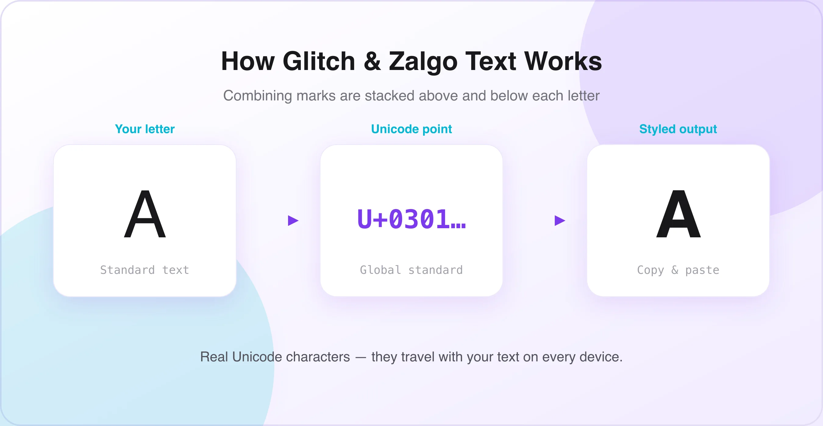 Diagram showing how the glitch text generator maps letters to Unicode characters
