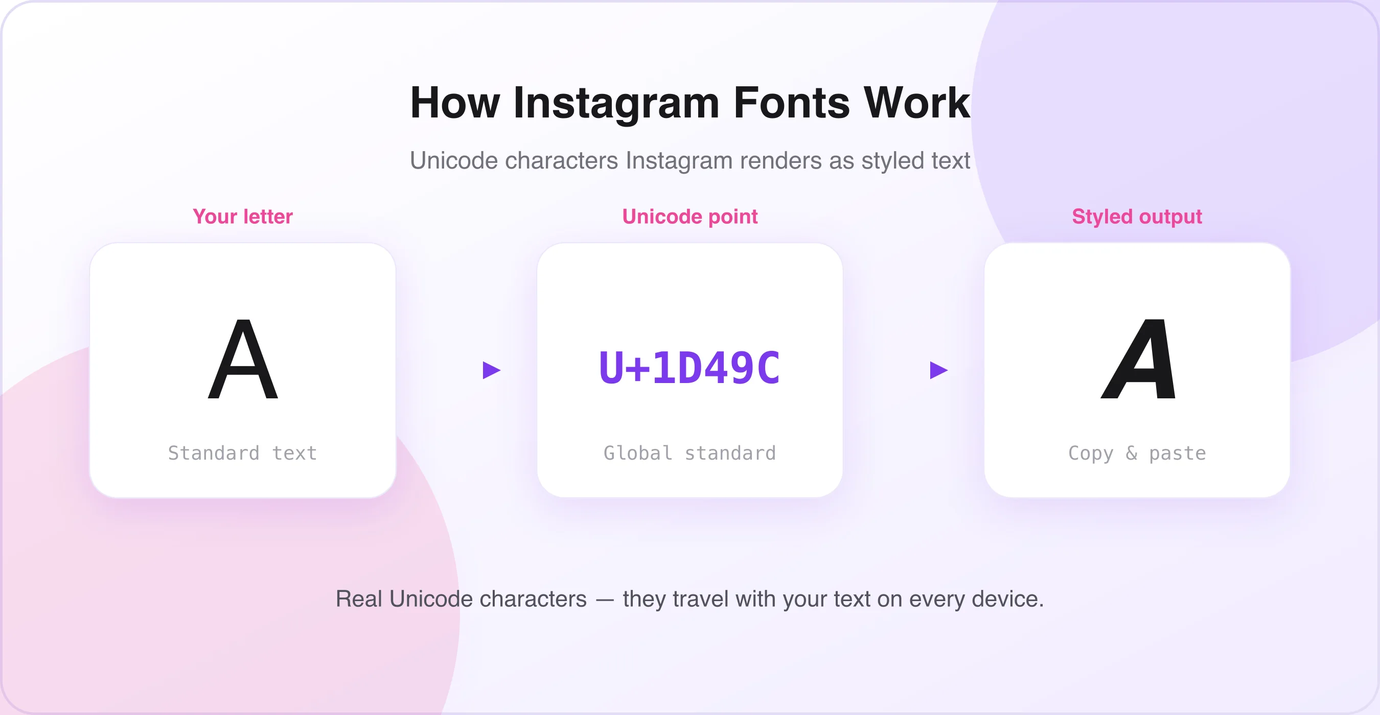 Diagram showing how the Instagram font generator maps letters to Unicode characters