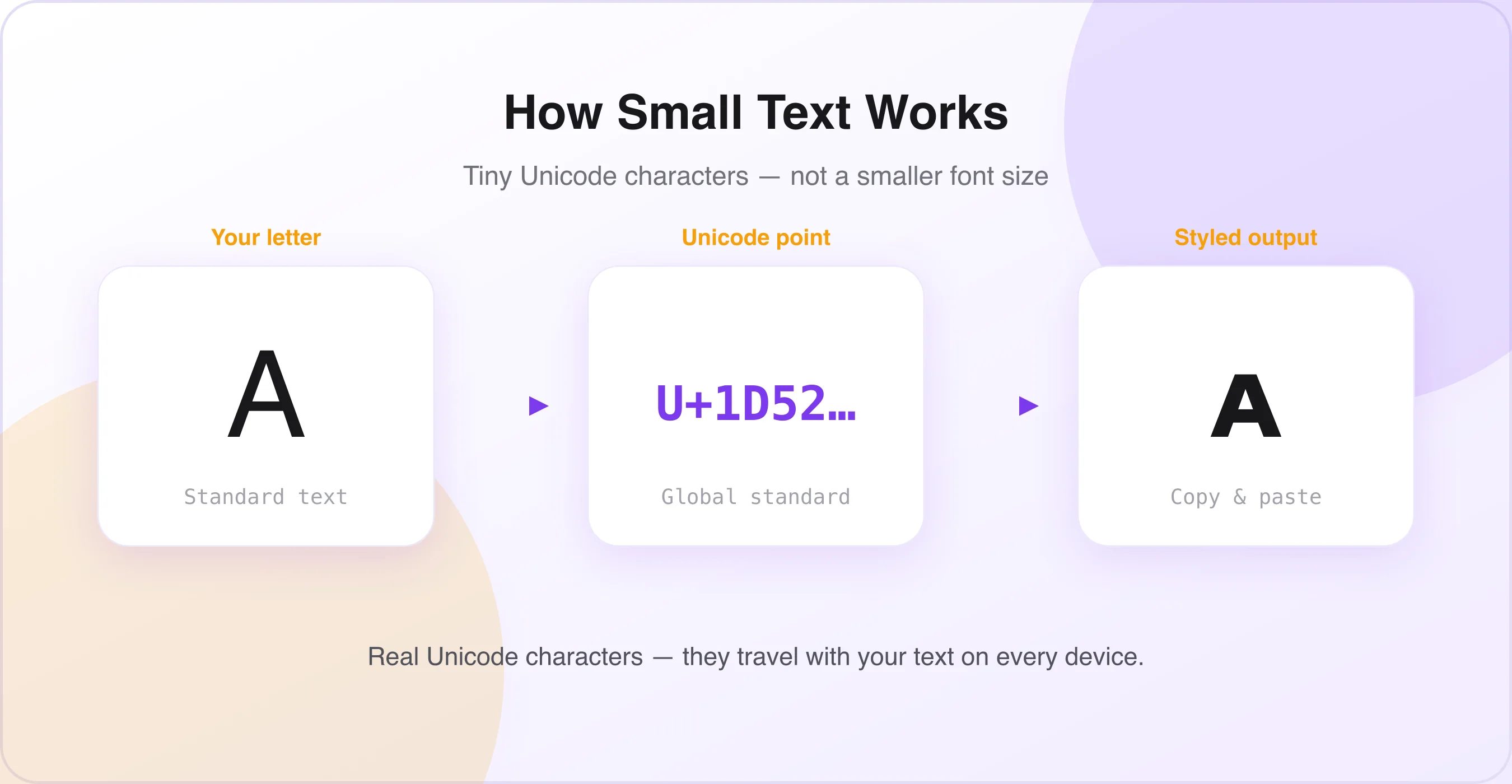 How the small text generator works Diagram showing how the small text generator maps letters to Unicode characters