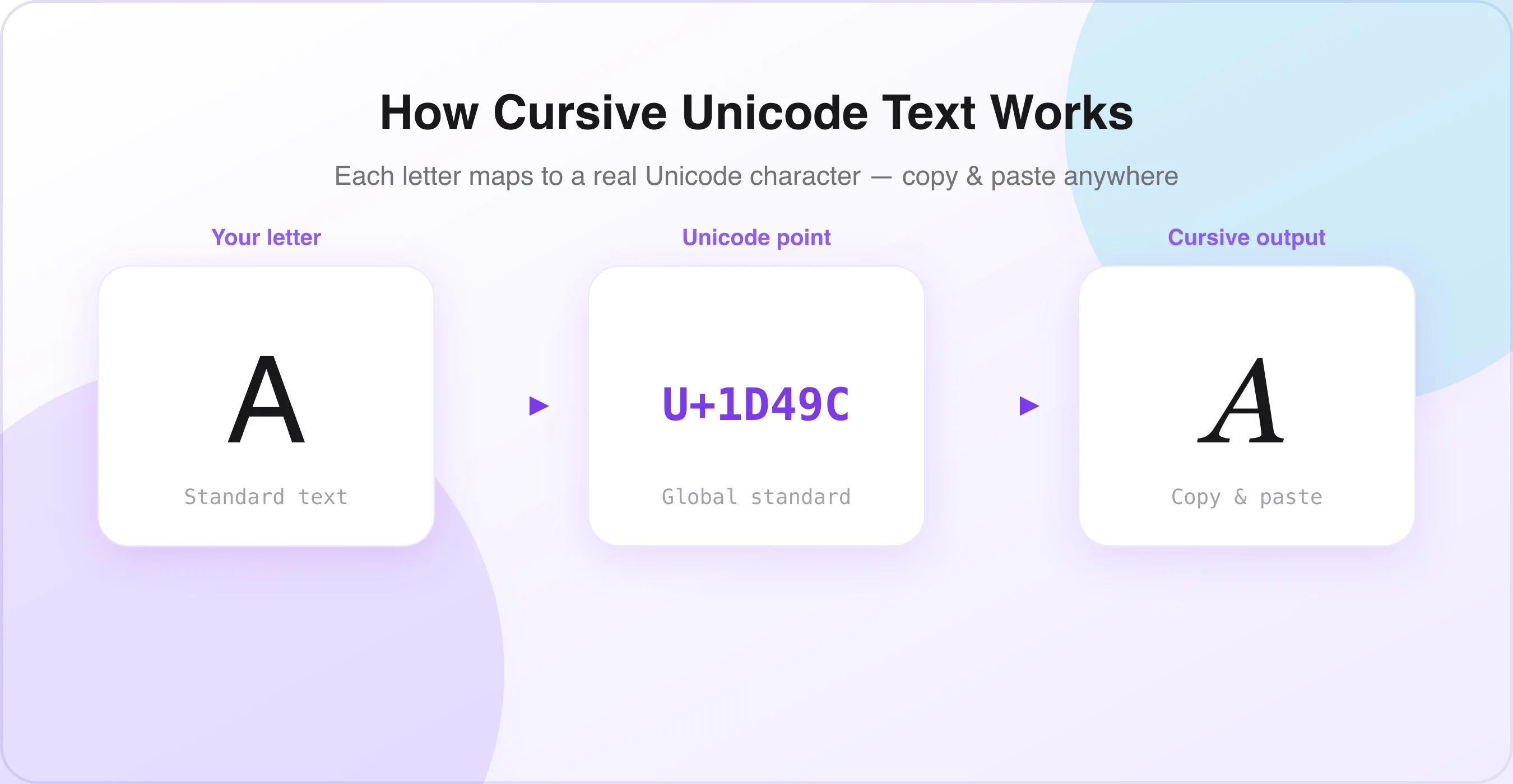 How cursive Unicode text works Diagram showing how cursive Unicode text maps each letter to a character