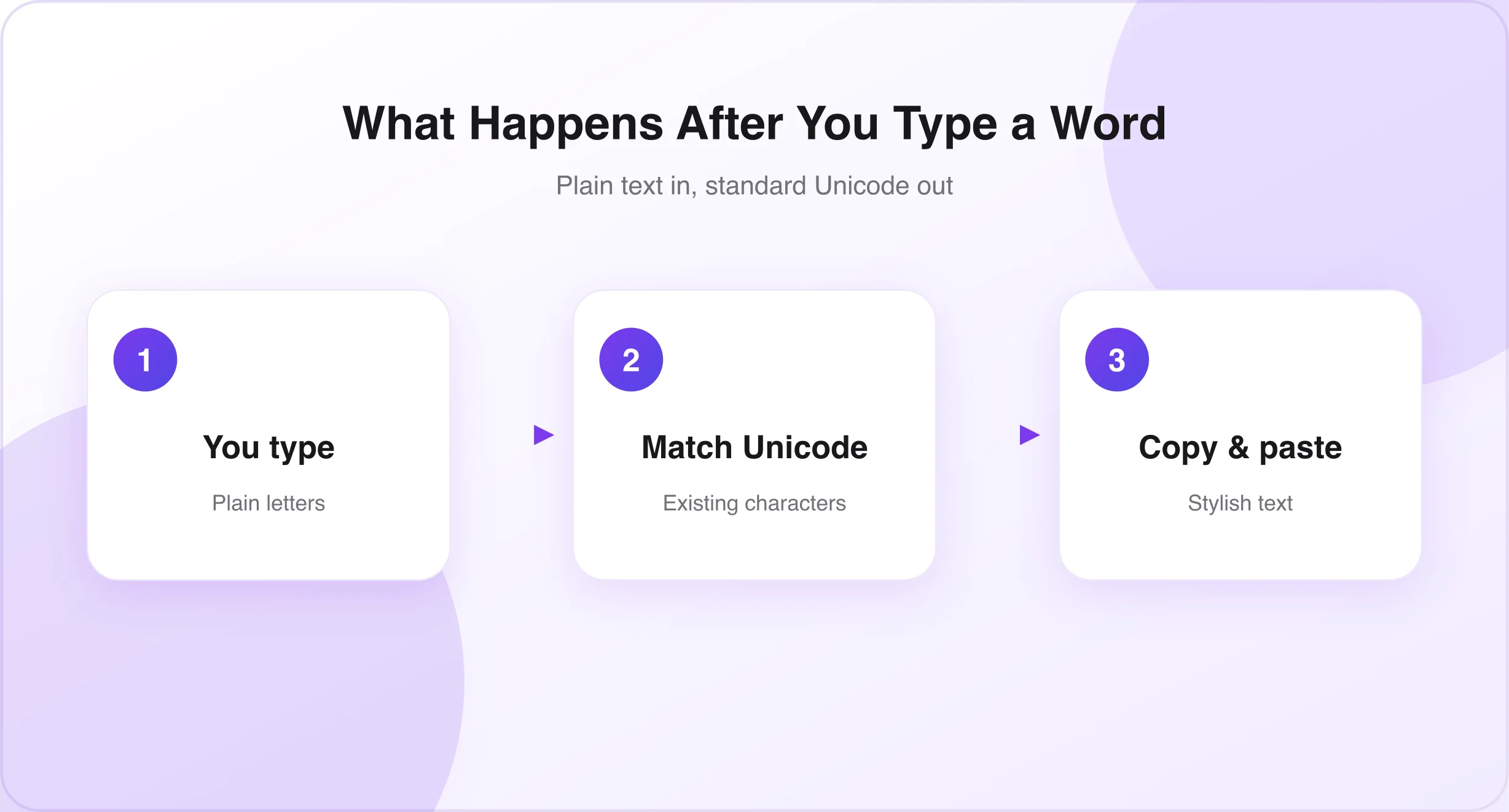 How a cursive font generator converts text using Unicode